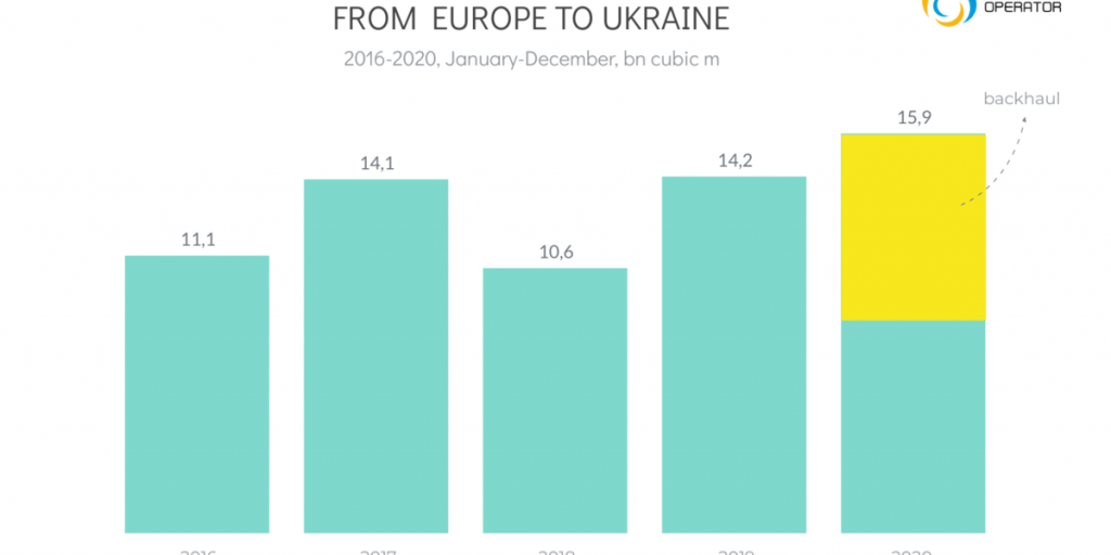 Несмотря на взятые на себя обязательства, Газпром поставил меньше газа через Украину