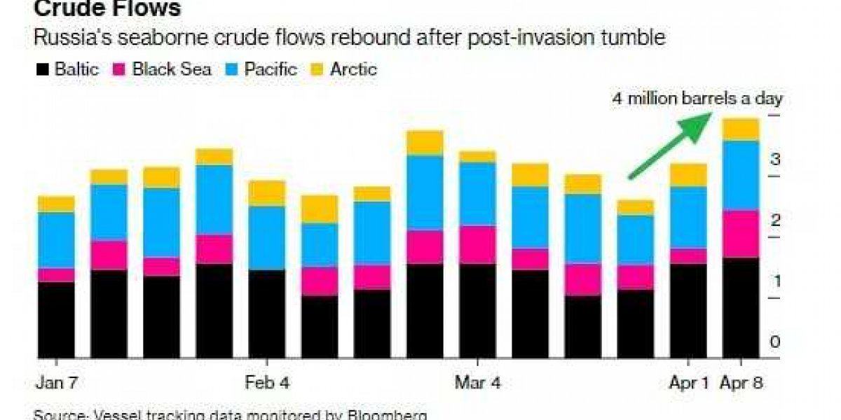 Экспорт русской нефти восстановился. Большинство проблем купировано