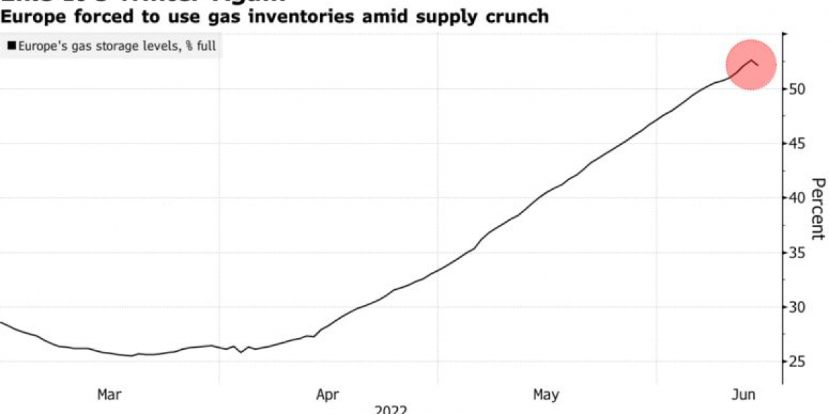 Дефицит газа вынудил Европу начать забор газа, запасенного на зиму, из хранилищ