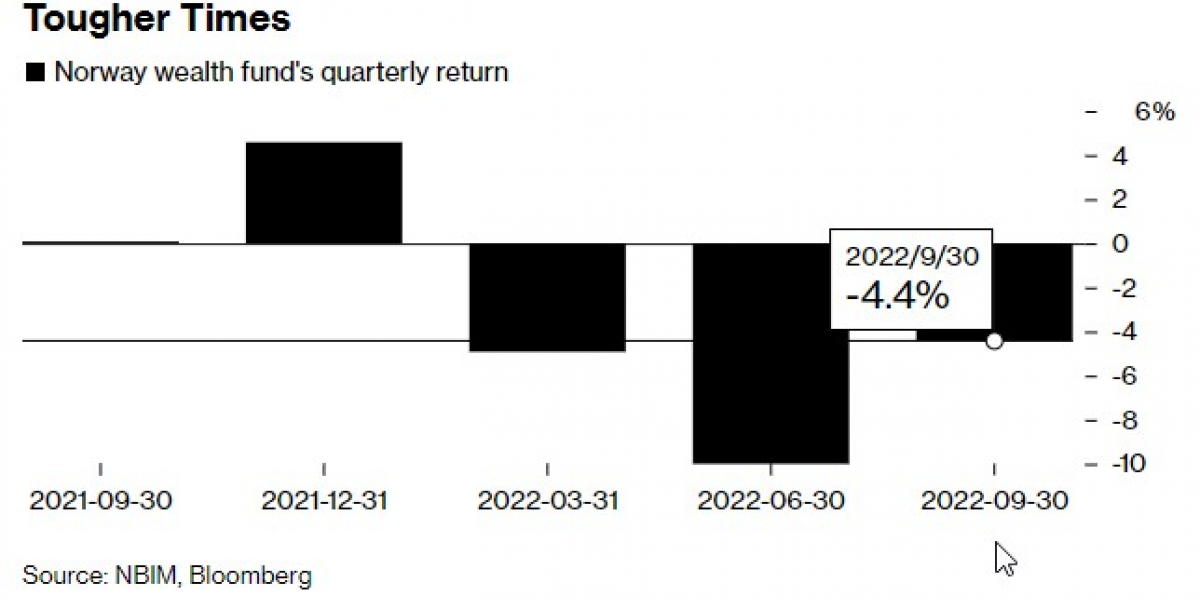 Норвегия теряет заработанные нефтяные сверхприбыли на фондовых рынках