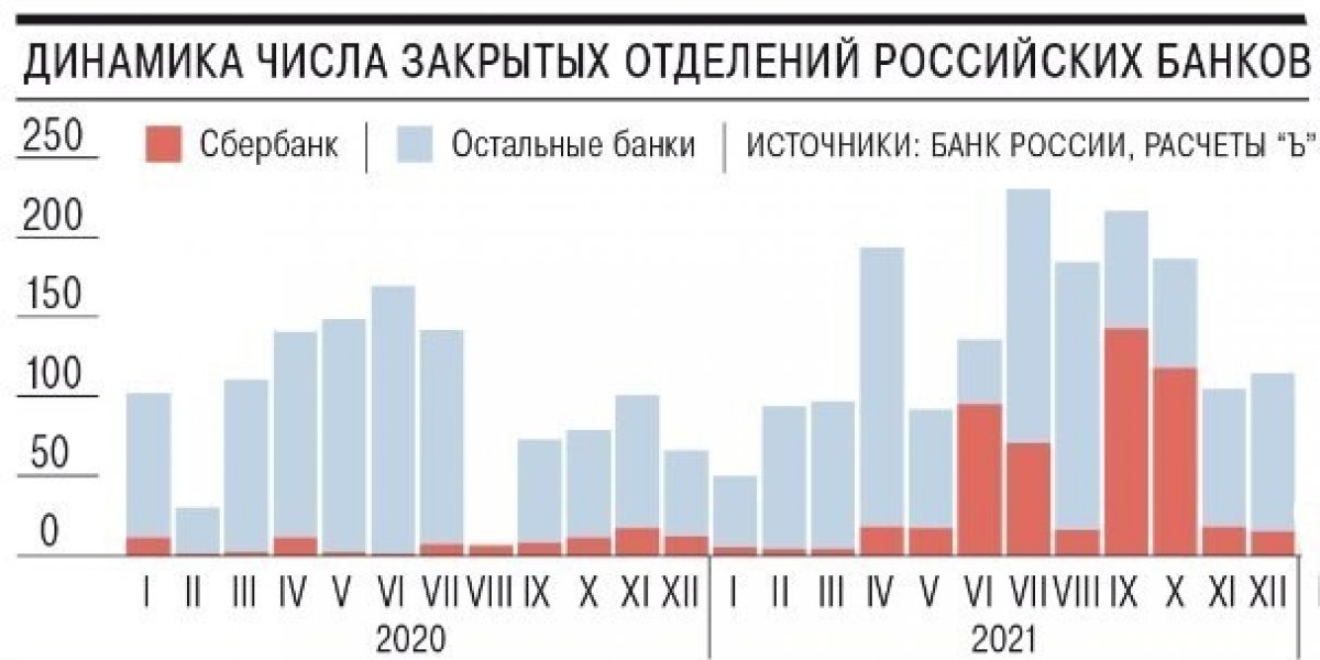 Сбербанк в сентябре закрыл более 500 своих отделений. Почему массово закрываются офисы банков, и чем это грозит их клиентам?