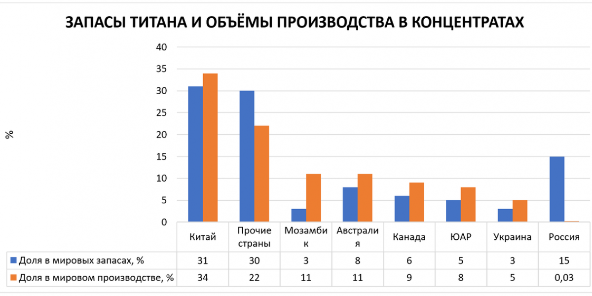 Украина в помощь: почему США так возбудились из-за титана