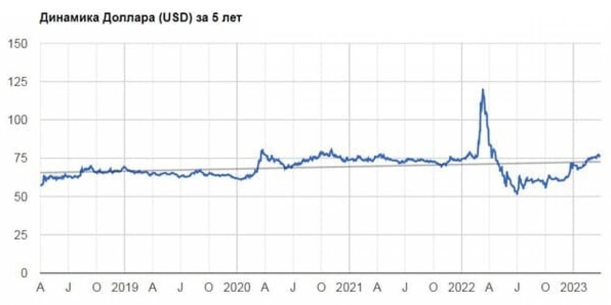 Официальный курс доллара США на 05.06.2023: рубль по отношению к доллару остается практически без изменений, прогноз курса доллара на июнь 2023, динамика американской валюты — что говорят эксперты