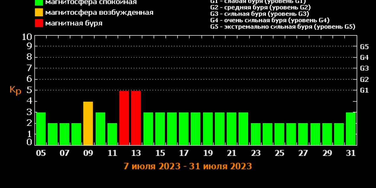 Магнитная буря 4 июля 2023: мощная вспышка Х1.0 взорвала Солнце — потоки геоударов силой в 3 балла начнут давить на планету с вечера