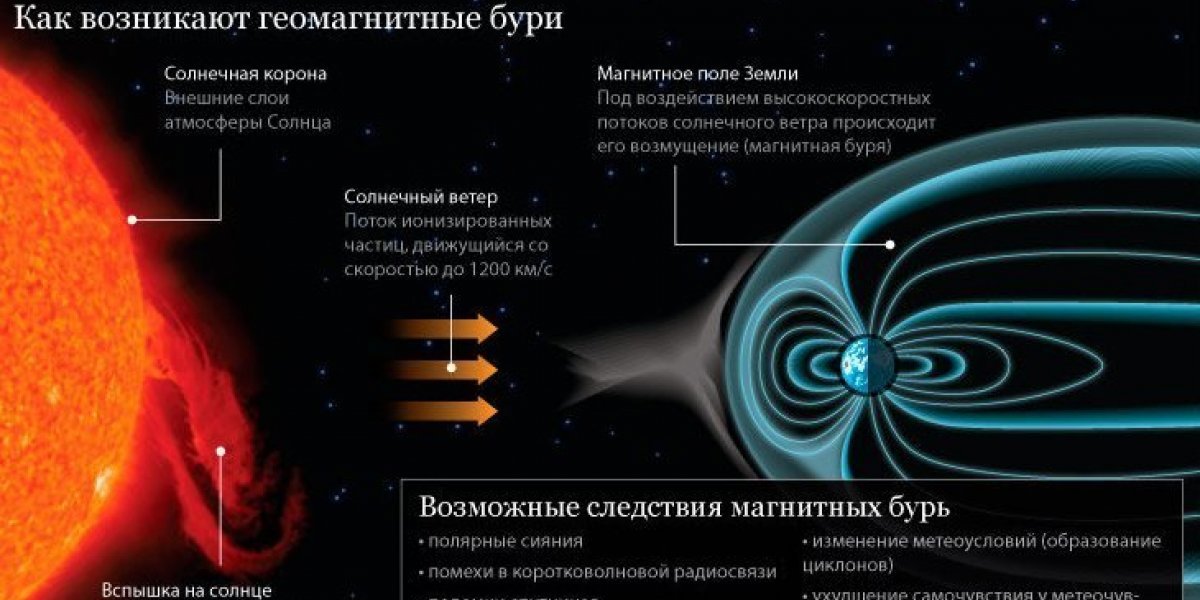 Магнитная буря 7 июля 2023: адская пляска геоударов обрушилась на магнитосферу Земли — роковой солнечный шторм достиг силы в 4 балла