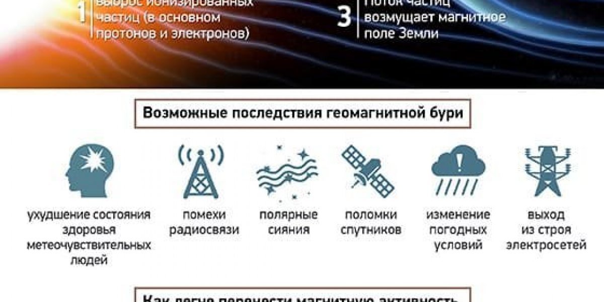 Магнитная буря 20 июля 2023 года: периоды пиковой активности и их опасности